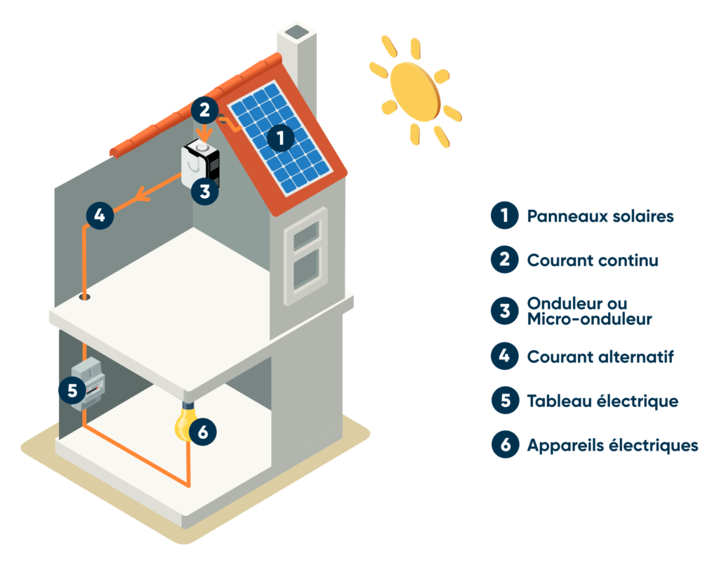Schema autoconsommation solaire